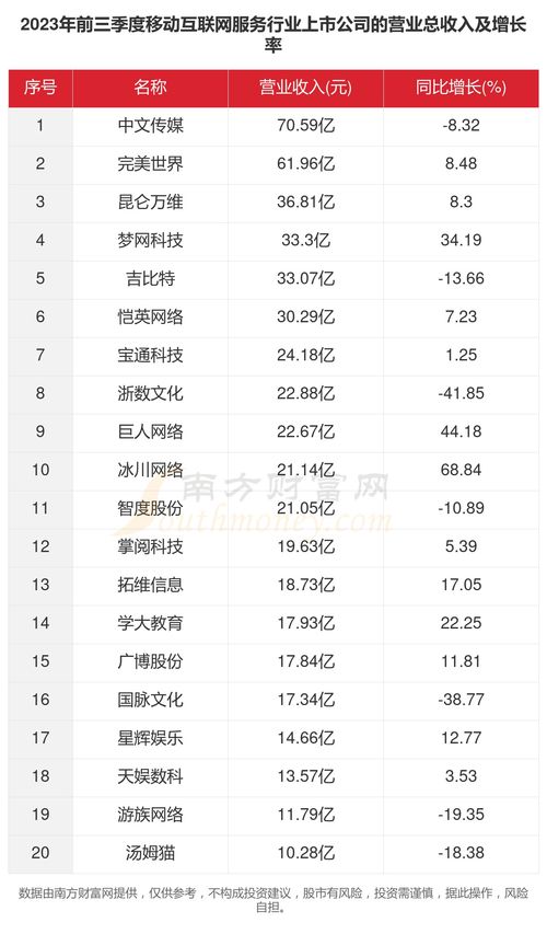 共33家 2023年移動互聯網服務行業上市公司主要數據解析